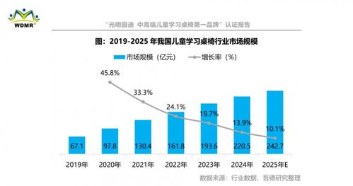 光明園迪斬獲中高端兒童學習桌椅第一品牌認證，硬核實力引領行業(yè)品質升級